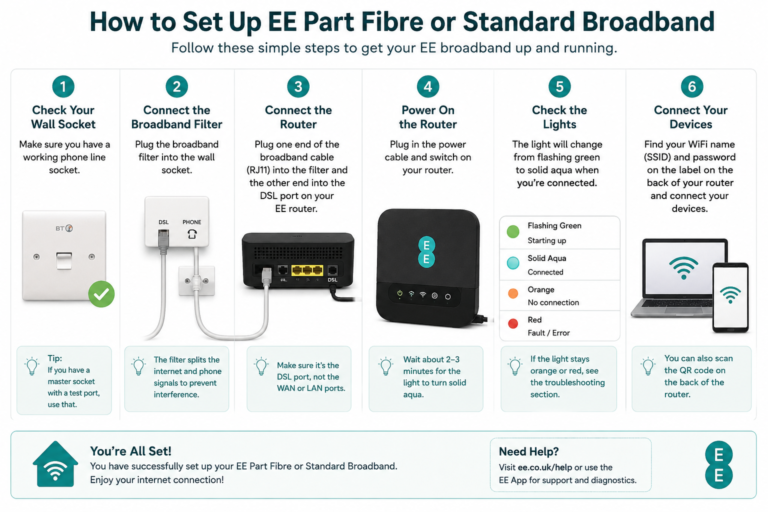 EE Home Broadband Setup Guide: Everything You Need to Know - Untypedtech