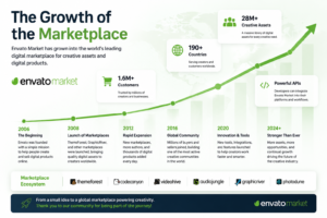 Envato Market